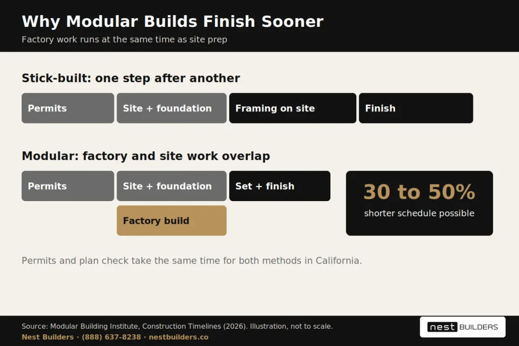 2 Prefab vs Modular vs Manufactured homes
