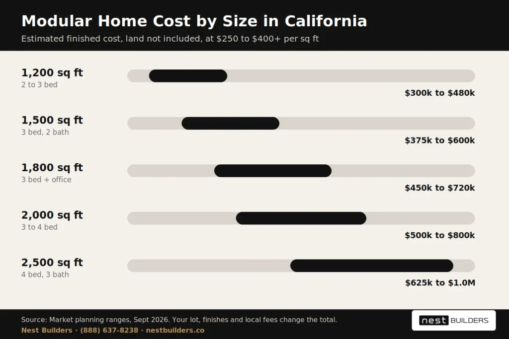 2 Modular Home Cost in California